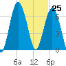 Daymark 135 tide chart for Saturday, November 25, 2023