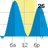 Daymark 135 tide chart for Sunday, November 26, 2023