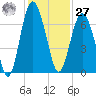 Daymark 135 tide chart for Monday, November 27, 2023