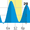 Daymark 135 tide chart for Tuesday, November 28, 2023