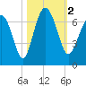 Daymark 135 tide chart for Thursday, November 2, 2023