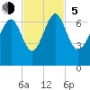 Daymark 135 tide chart for Sunday, November 5, 2023