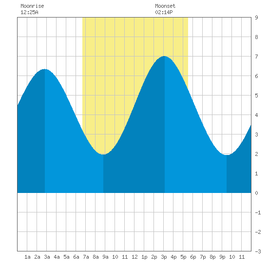 Daymark 135 tide chart for Monday, November 6, 2023
