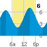 Daymark 135 tide chart for Monday, November 6, 2023