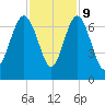 Daymark 135 tide chart for Thursday, November 9, 2023