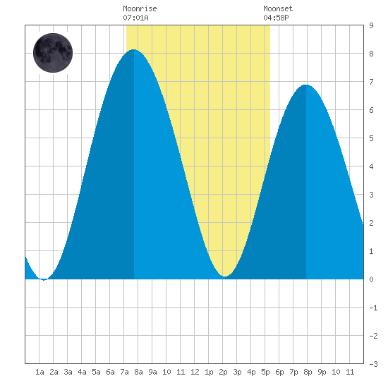 Daymark 135 tide chart for Tuesday, December 12, 2023