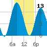 Daymark 135 tide chart for Wednesday, December 13, 2023