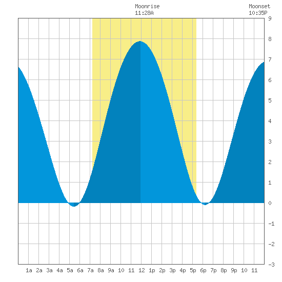 Daymark 135 tide chart for Sunday, December 17, 2023