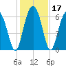 Daymark 135 tide chart for Sunday, December 17, 2023