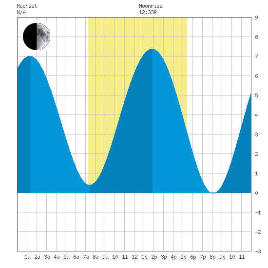 Daymark 135 tide chart for Tuesday, December 19, 2023