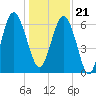 Daymark 135 tide chart for Thursday, December 21, 2023