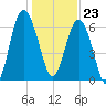 Daymark 135 tide chart for Saturday, December 23, 2023