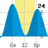 Daymark 135 tide chart for Sunday, December 24, 2023