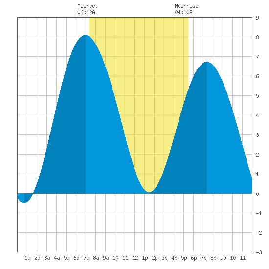 Daymark 135 tide chart for Monday, December 25, 2023