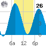 Daymark 135 tide chart for Tuesday, December 26, 2023