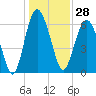 Daymark 135 tide chart for Thursday, December 28, 2023