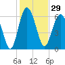 Daymark 135 tide chart for Friday, December 29, 2023