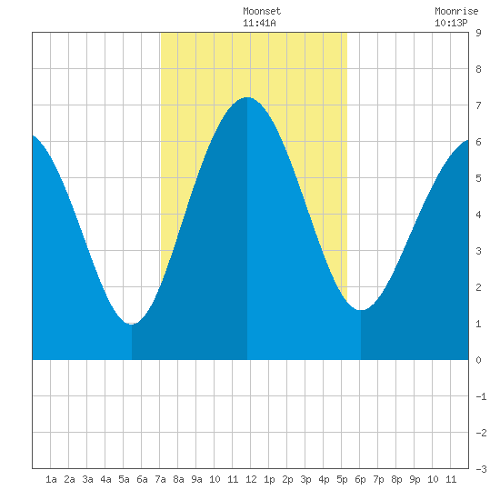 Daymark 135 tide chart for Saturday, December 2, 2023