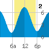 Daymark 135 tide chart for Saturday, December 2, 2023