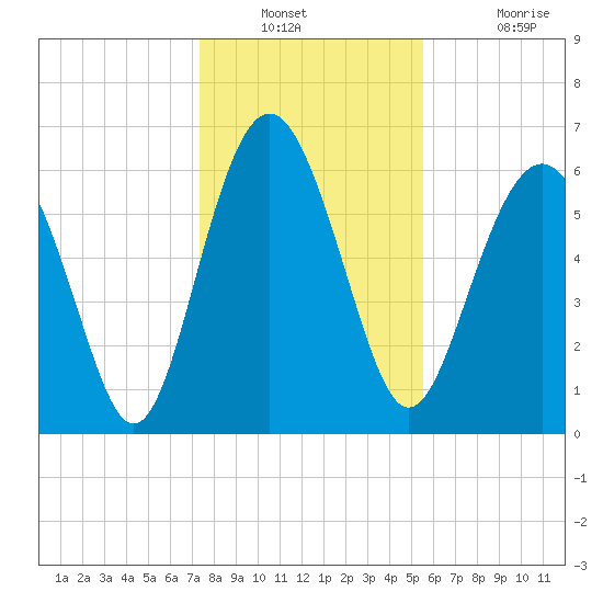 Daymark 135 tide chart for Saturday, December 30, 2023