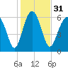 Daymark 135 tide chart for Sunday, December 31, 2023