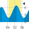 Daymark 135 tide chart for Monday, December 4, 2023
