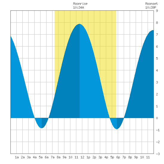 Daymark 135 tide chart for Monday, January 15, 2024