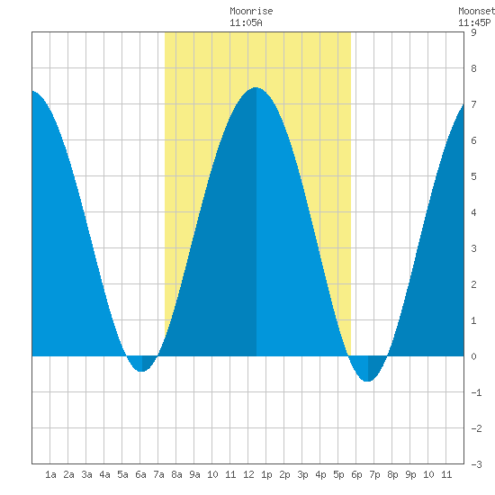 Daymark 135 tide chart for Tuesday, January 16, 2024