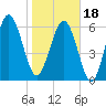 Daymark 135 tide chart for Thursday, January 18, 2024