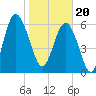 Daymark 135 tide chart for Saturday, January 20, 2024