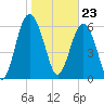 Daymark 135 tide chart for Tuesday, January 23, 2024