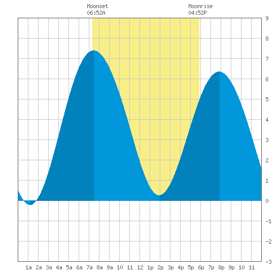Daymark 135 tide chart for Wednesday, January 24, 2024