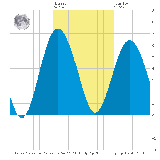 Daymark 135 tide chart for Thursday, January 25, 2024