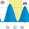 Daymark 135 tide chart for Thursday, January 25, 2024