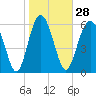 Daymark 135 tide chart for Sunday, January 28, 2024