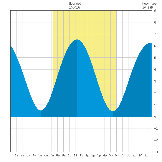 Daymark 135 tide chart for Tuesday, January 30, 2024