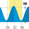 Daymark 135 tide chart for Tuesday, January 30, 2024