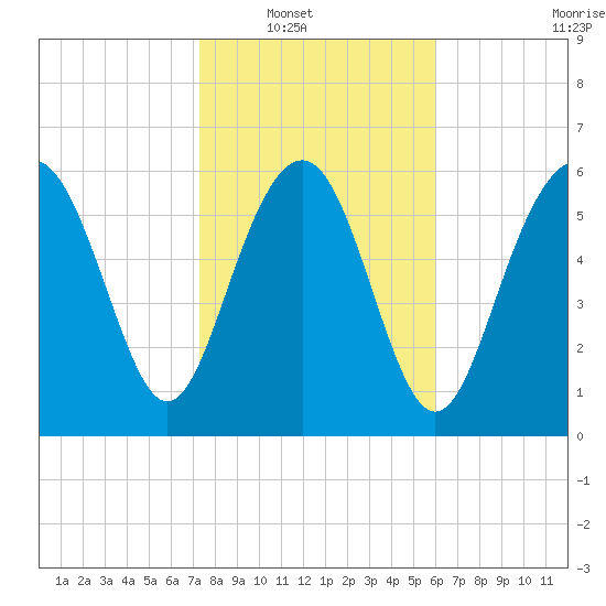 Daymark 135 tide chart for Wednesday, January 31, 2024