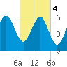 Daymark 135 tide chart for Thursday, January 4, 2024