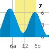 Daymark 135 tide chart for Sunday, January 7, 2024