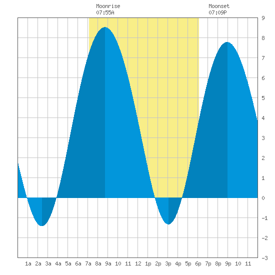 Daymark 135 tide chart for Saturday, February 10, 2024