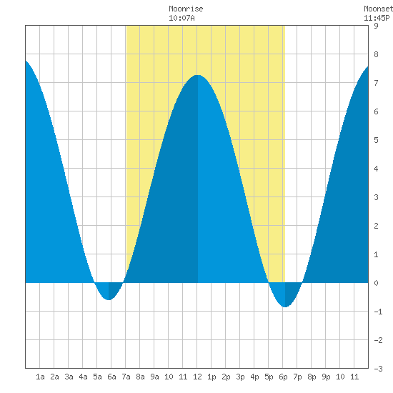 Daymark 135 tide chart for Wednesday, February 14, 2024