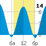 Daymark 135 tide chart for Wednesday, February 14, 2024