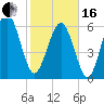 Daymark 135 tide chart for Friday, February 16, 2024