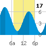 Daymark 135 tide chart for Saturday, February 17, 2024