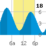 Daymark 135 tide chart for Sunday, February 18, 2024