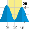Daymark 135 tide chart for Tuesday, February 20, 2024