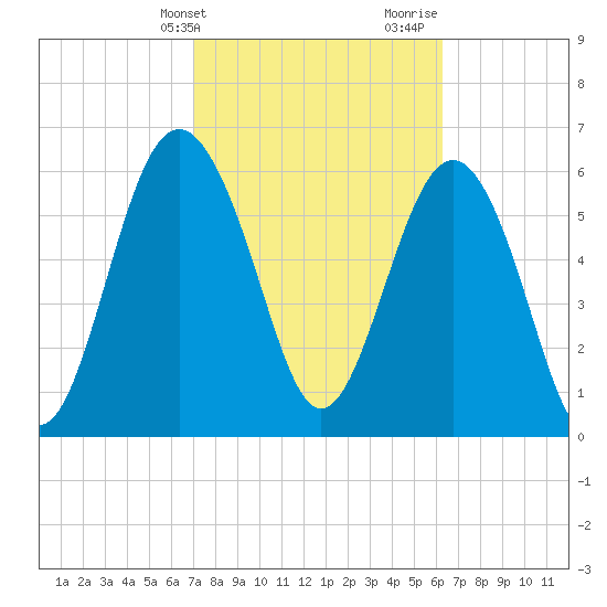 Daymark 135 tide chart for Wednesday, February 21, 2024