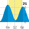 Daymark 135 tide chart for Wednesday, February 21, 2024