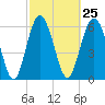 Daymark 135 tide chart for Sunday, February 25, 2024